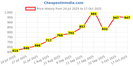 firstcry.com Babyoye Sandals with Velcro Closure & Bow Applique -   Pink babyoye Price History Graph from 24 Jul 2025 to 16 Oct 2025