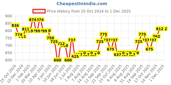 firstcry.com Babyoye Sandals with Velcro Closure & Bow Applique - Pink babyoye Price History Graph from 25 Oct 2024 to 30 Nov 2025