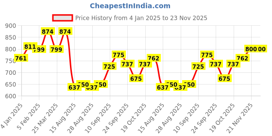 firstcry.com Babyoye Sandals with Velcro Closure & Bow Applique - Pink babyoye Price History Graph from 4 Jan 2025 to 23 Nov 2025