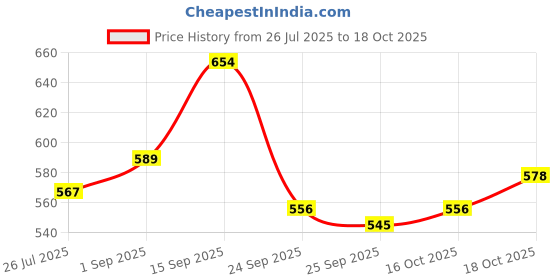 firstcry.com Babyoye Sandals with Velcro Closure & Bow Applique - Pink babyoye Price History Graph from 26 Jul 2025 to 18 Oct 2025