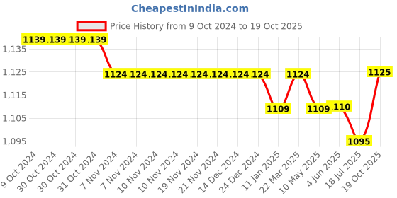 firstcry.com Babyoye Sandals with Velcro Closure & Bow Applique - White babyoye Price History Graph from 9 Oct 2024 to 19 Oct 2025