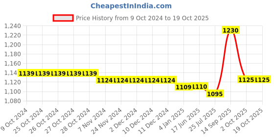 firstcry.com Babyoye Sandals with Velcro Closure & Bow Applique - White babyoye Price History Graph from 9 Oct 2024 to 17 Oct 2025