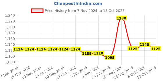 firstcry.com Babyoye Sandals with Velcro Closure & Bow Applique - White babyoye Price History Graph from 7 Nov 2024 to 13 Oct 2025
