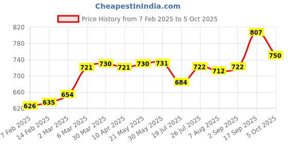 firstcry.com Babyoye Sandals with Velcro Closure & Bow Applique - White & Black babyoye Price History Graph from 7 Feb 2025 to 5 Oct 2025
