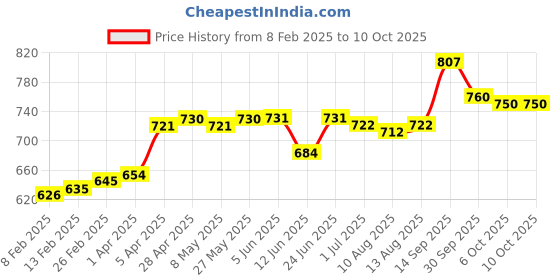 firstcry.com Babyoye Sandals with Velcro Closure & Bow Applique - White & Black babyoye Price History Graph from 8 Feb 2025 to 9 Oct 2025