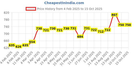 firstcry.com Babyoye Sandals with Velcro Closure & Bow Applique - White & Black babyoye Price History Graph from 4 Feb 2025 to 15 Oct 2025