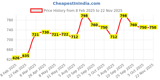 firstcry.com Babyoye Sandals with Velcro Closure & Bow Applique - White & Pink babyoye Price History Graph from 8 Feb 2025 to 22 Nov 2025