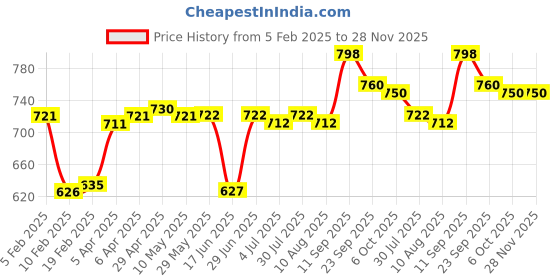 firstcry.com Babyoye Sandals with Velcro Closure & Bow Applique - White & Pink babyoye Price History Graph from 5 Feb 2025 to 28 Nov 2025