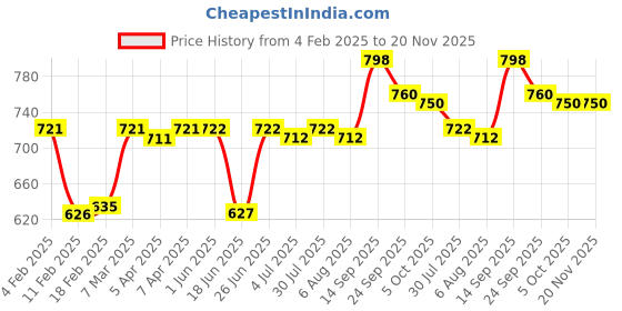 firstcry.com Babyoye Sandals with Velcro Closure & Bow Applique - White & Pink babyoye Price History Graph from 4 Feb 2025 to 19 Nov 2025