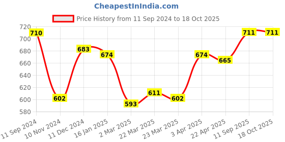 firstcry.com Babyoye Sandals With Velcro Closure & Braid Straps - Pink babyoye Price History Graph from 11 Sep 2024 to 17 Oct 2025