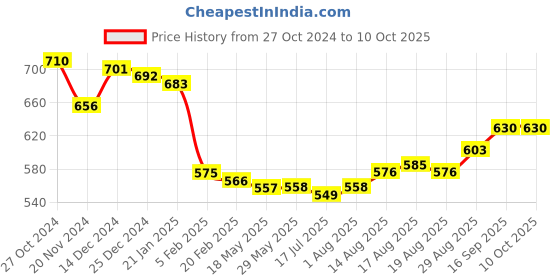 firstcry.com Babyoye Sandals With Velcro Closure & Braid Straps - Yellow babyoye Price History Graph from 27 Oct 2024 to 10 Oct 2025