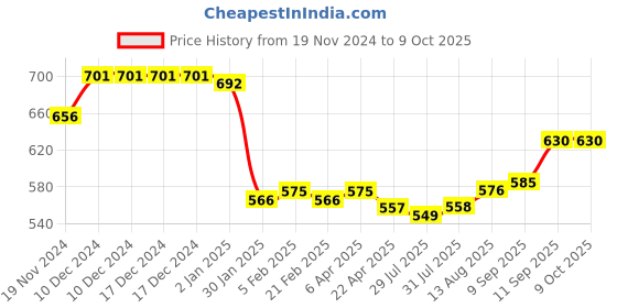 firstcry.com Babyoye Sandals With Velcro Closure & Braid Straps - Yellow babyoye Price History Graph from 19 Nov 2024 to 9 Oct 2025