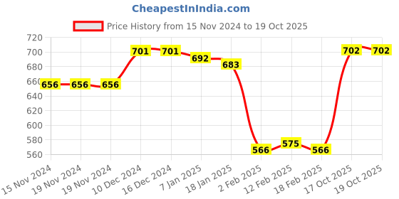firstcry.com Babyoye Sandals With Velcro Closure & Braid Straps - Yellow babyoye Price History Graph from 15 Nov 2024 to 18 Oct 2025
