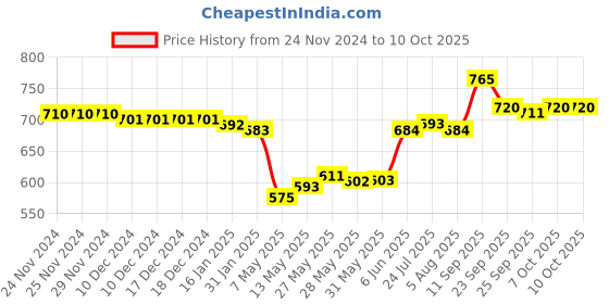 firstcry.com Babyoye Sandals with Velcro Closure & Chain Applique - White babyoye Price History Graph from 24 Nov 2024 to 9 Oct 2025