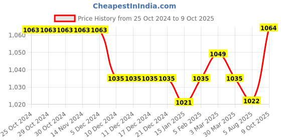firstcry.com Babyoye Sandals with Velcro Closure & Colour Block Design - Pink babyoye Price History Graph from 25 Oct 2024 to 9 Oct 2025