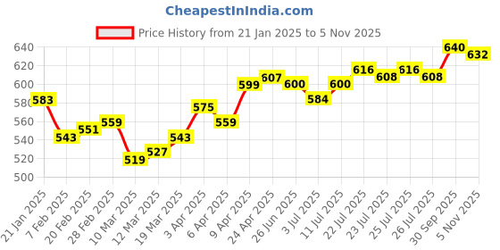 firstcry.com Babyoye Sandals with Velcro Closure & Floral Applique - Blue & Yellow babyoye Price History Graph from 21 Jan 2025 to 5 Nov 2025