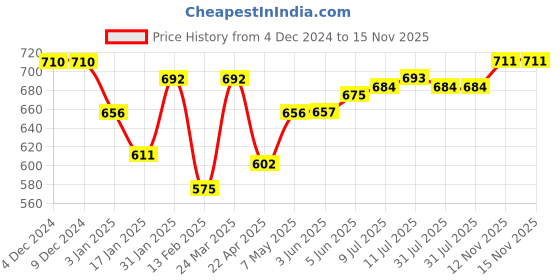 firstcry.com Babyoye Sandals with Velcro Closure & Floral Applique - Light Green babyoye Price History Graph from 4 Dec 2024 to 14 Nov 2025