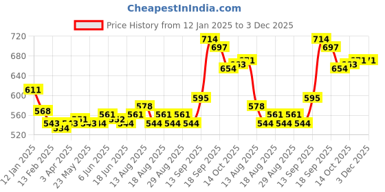 firstcry.com Babyoye Sandals with Velcro Closure & Floral Applique - Orange babyoye Price History Graph from 12 Jan 2025 to 3 Dec 2025