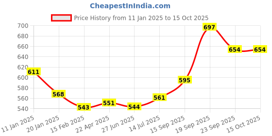 firstcry.com Babyoye Sandals with Velcro Closure & Floral Applique - Orange babyoye Price History Graph from 11 Jan 2025 to 15 Oct 2025