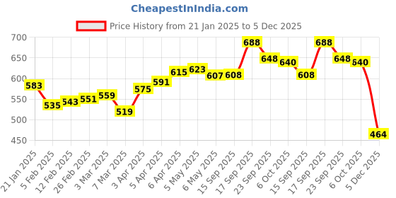 firstcry.com Babyoye Sandals with Velcro Closure & Floral Applique - Orange & Green babyoye Price History Graph from 21 Jan 2025 to 5 Dec 2025