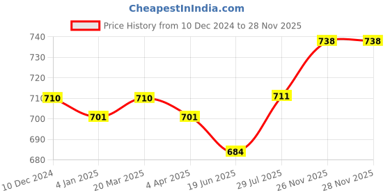 firstcry.com Babyoye Sandals with Velcro Closure & Floral Applique - Peach babyoye Price History Graph from 10 Dec 2024 to 26 Nov 2025