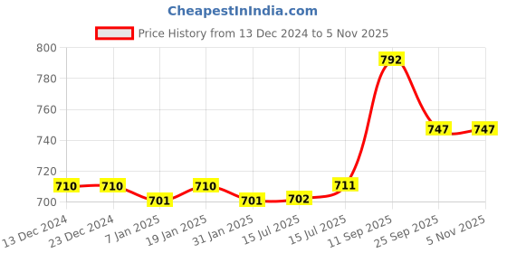 firstcry.com Babyoye Sandals with Velcro Closure & Floral Applique - Peach babyoye Price History Graph from 13 Dec 2024 to 5 Nov 2025