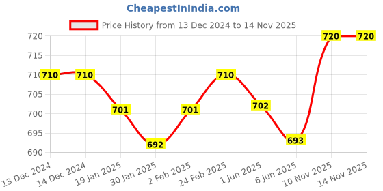 firstcry.com Babyoye Sandals with Velcro Closure & Floral Applique - Pink babyoye Price History Graph from 13 Dec 2024 to 13 Nov 2025