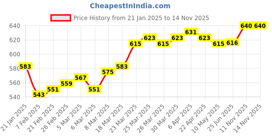 firstcry.com Babyoye Sandals with Velcro Closure & Floral Applique - Pink & Yellow babyoye Price History Graph from 21 Jan 2025 to 14 Nov 2025