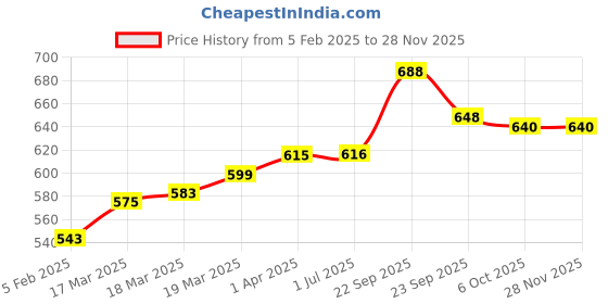 firstcry.com Babyoye Sandals with Velcro Closure & Floral Applique - Pink & Yellow babyoye Price History Graph from 5 Feb 2025 to 26 Nov 2025
