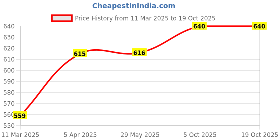firstcry.com Babyoye Sandals with Velcro Closure & Floral Applique - Pink & Yellow babyoye Price History Graph from 11 Mar 2025 to 17 Oct 2025