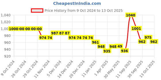firstcry.com Babyoye Sandals with Velcro Closure & Floral Applique - White babyoye Price History Graph from 9 Oct 2024 to 13 Oct 2025