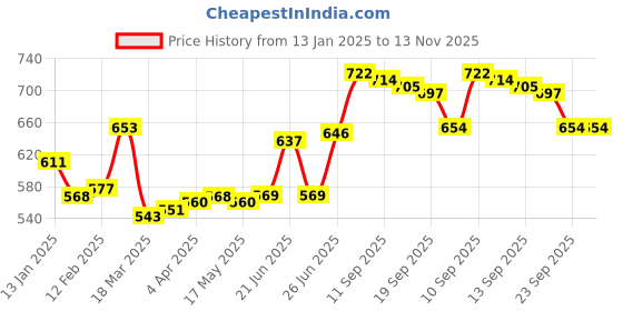 firstcry.com Babyoye Sandals with Velcro Closure & Floral Applique - White babyoye Price History Graph from 13 Jan 2025 to 13 Nov 2025