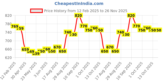 firstcry.com Babyoye Sandals with Velcro Closure & Pearl Detailing - Light Blue babyoye Price History Graph from 12 Feb 2025 to 26 Nov 2025