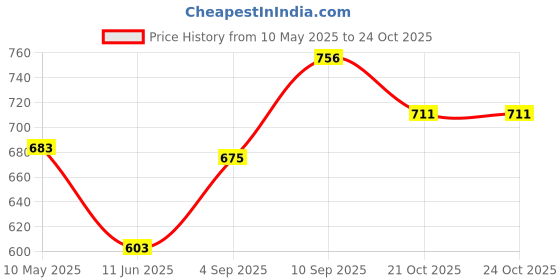 firstcry.com Babyoye Sandals with Velcro Closure & Star Applique - Golden babyoye Price History Graph from 10 May 2025 to 23 Oct 2025