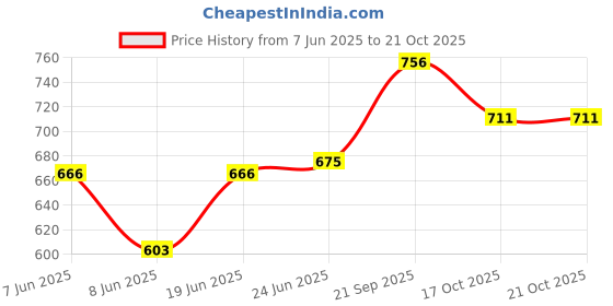 firstcry.com Babyoye Sandals with Velcro Closure & Star Applique - Golden babyoye Price History Graph from 7 Jun 2025 to 19 Oct 2025