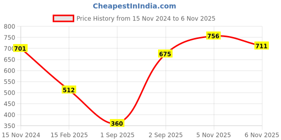 firstcry.com Babyoye Sandals with Velcro Closure & Star Applique - Golden babyoye Price History Graph from 15 Nov 2024 to 5 Nov 2025