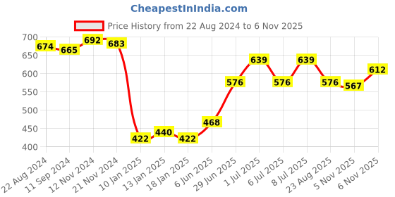 firstcry.com Babyoye Sandals with Velcro Closure & Star Applique - Pink babyoye Price History Graph from 22 Aug 2024 to 5 Nov 2025