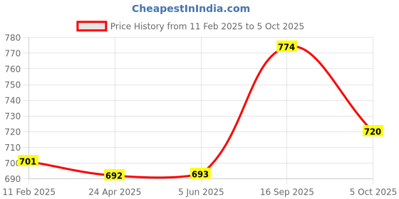 firstcry.com Babyoye Sandals with Velcro Closure & Strawberry Applique - Beige babyoye Price History Graph from 11 Feb 2025 to 5 Oct 2025