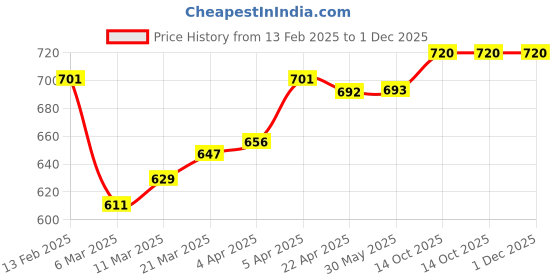 firstcry.com Babyoye Sandals with Velcro Closure & Strawberry Applique - Beige babyoye Price History Graph from 13 Feb 2025 to 1 Dec 2025
