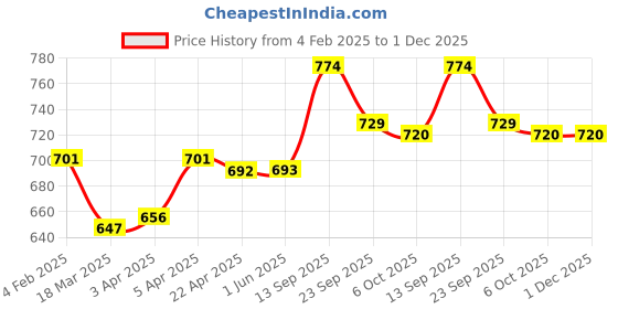 firstcry.com Babyoye Sandals with Velcro Closure & Strawberry Applique - Beige babyoye Price History Graph from 4 Feb 2025 to 1 Dec 2025
