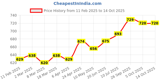 firstcry.com Babyoye Sandals with Velcro Closure & Strawberry Applique - Teal Blue babyoye Price History Graph from 11 Feb 2025 to 14 Oct 2025