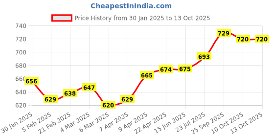 firstcry.com Babyoye Sandals with Velcro Closure & Strawberry Applique - Teal Blue babyoye Price History Graph from 30 Jan 2025 to 12 Oct 2025