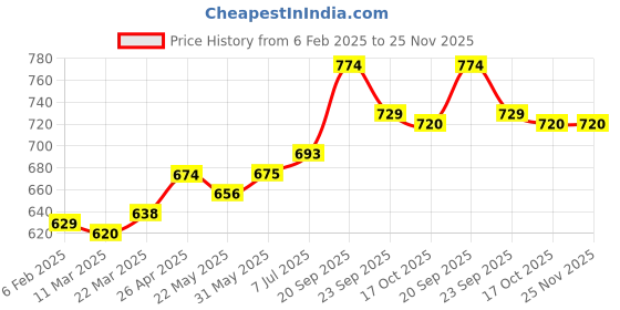 firstcry.com Babyoye Sandals with Velcro Closure & Strawberry Applique - Teal Blue babyoye Price History Graph from 6 Feb 2025 to 25 Nov 2025