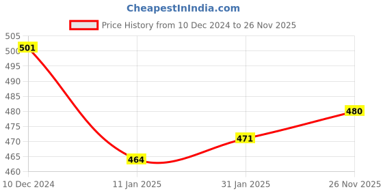 firstcry.com Babyoye  Sandals with Velcro Closure & Stripe Bow Applique - Pink babyoye Price History Graph from 10 Dec 2024 to 26 Nov 2025