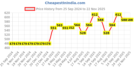 firstcry.com Babyoye Sandals with Velcro Closure - Aqua babyoye Price History Graph from 25 Sep 2024 to 22 Nov 2025