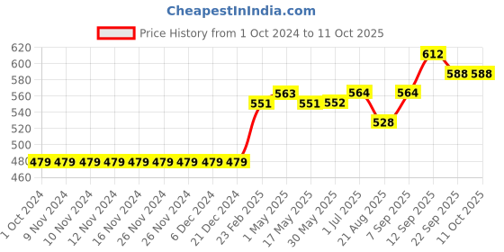 firstcry.com Babyoye Sandals with Velcro Closure - Aqua babyoye Price History Graph from 1 Oct 2024 to 11 Oct 2025
