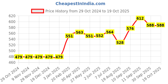 firstcry.com Babyoye Sandals with Velcro Closure - Aqua babyoye Price History Graph from 29 Oct 2024 to 17 Oct 2025