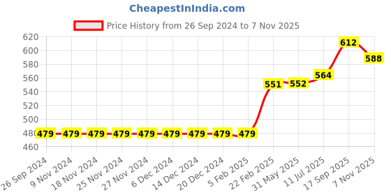 firstcry.com Babyoye Sandals with Velcro Closure - Aqua babyoye Price History Graph from 26 Sep 2024 to 7 Nov 2025