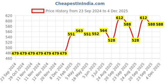 firstcry.com Babyoye Sandals with Velcro Closure - Aqua babyoye Price History Graph from 23 Sep 2024 to 4 Dec 2025