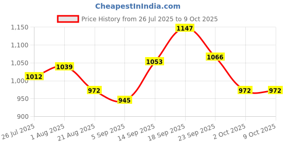 firstcry.com Babyoye Sandals With Velcro Closure - Beige babyoye Price History Graph from 26 Jul 2025 to 9 Oct 2025